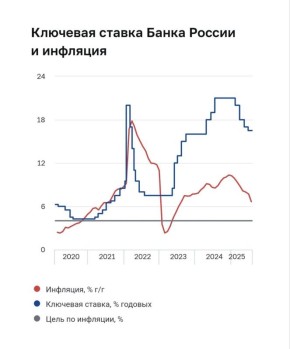 В продолжении темы.. Вот настоящий график от Центробанка по инфляции и ключевой ставке (настоящий, то есть, без временных лагов). Период: 2020-й — декабрь 2025-го. Здесь прямая зависимость инфляции от КС бросается в глаза...